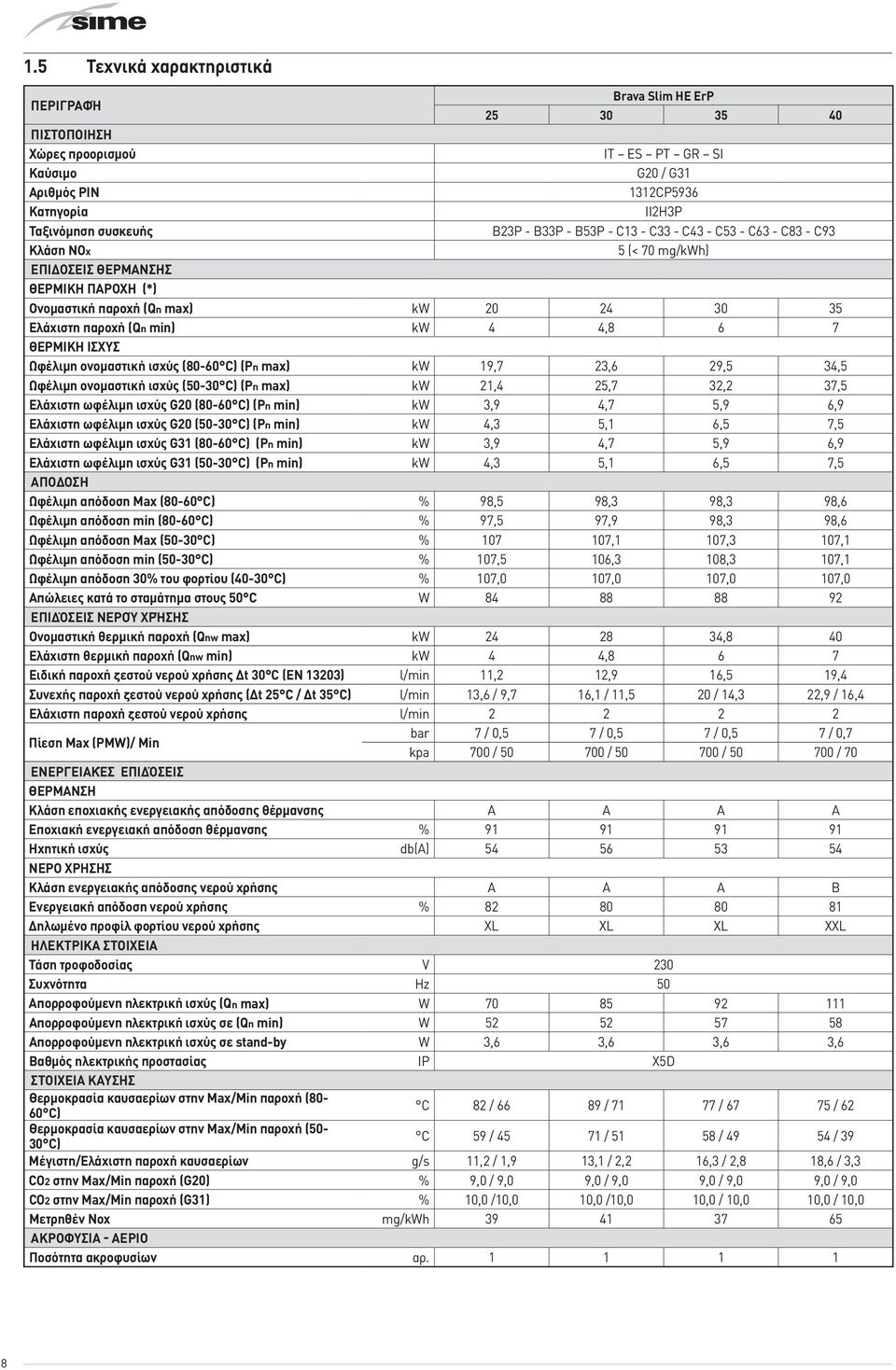 ΘΕΡΜΙΚΗ ΙΣΧΥΣ Ωφέλιμη ονομαστική ισχύς (80-60 C) (Pn max) kw 19,7 23,6 29,5 34,5 Ωφέλιμη ονομαστική ισχύς (50-30 C) (Pn max) kw 21,4 25,7 32,2 37,5 Ελάχιστη ωφέλιμη ισχύς G20 (80-60 C) (Pn min) kw