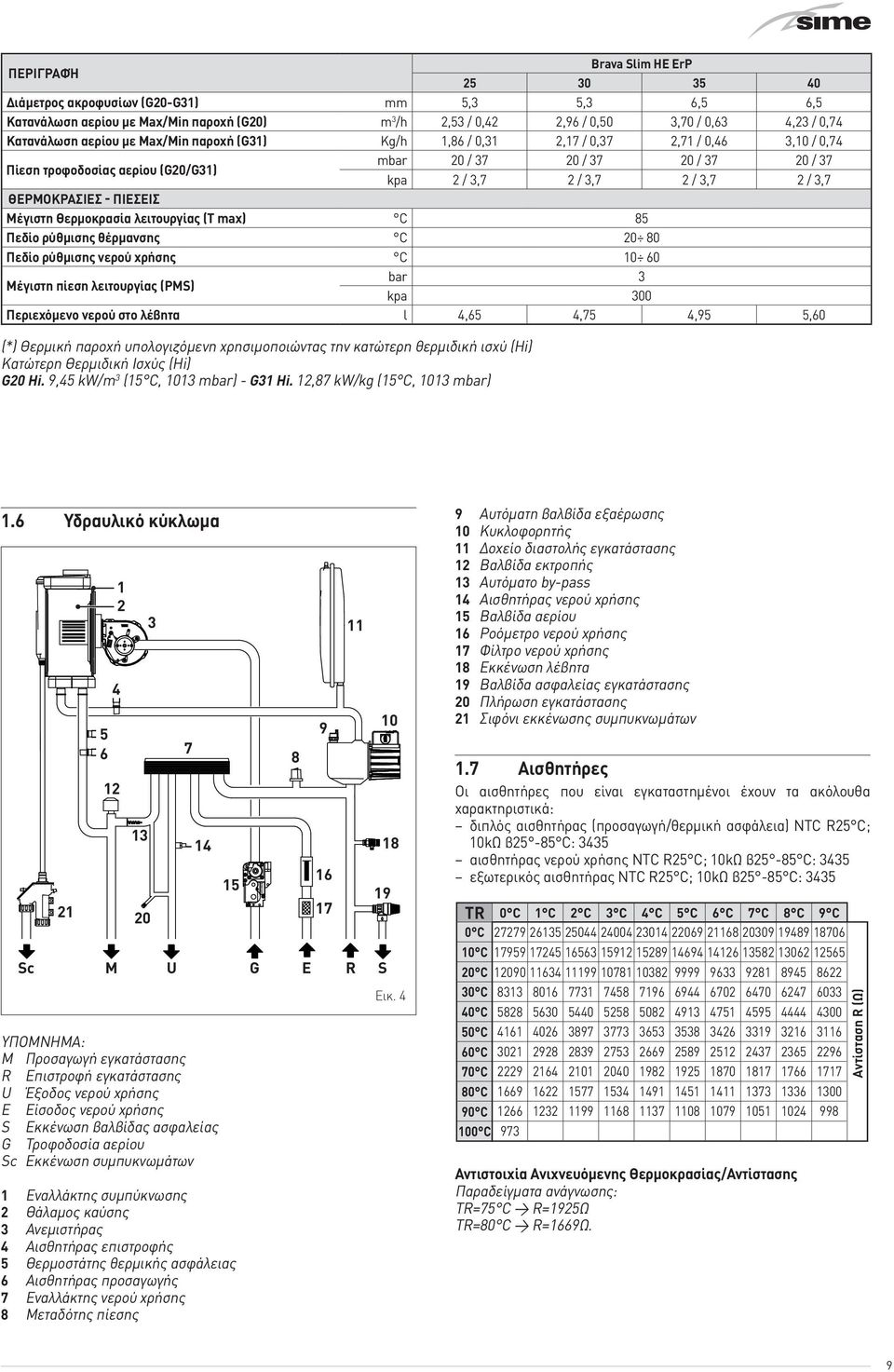 ΘΕΡΜΟΚΡΑΣΙΕΣ - ΠΙΕΣΕΙΣ Μέγιστη Θερμοκρασία λειτουργίας (T max) C 85 Πεδίο ρύθμισης θέρμανσης C 20 80 Πεδίο ρύθμισης νερού χρήσης C 10 60 Μέγιστη πίεση λειτουργίας (PMS) bar 3 kpa 300 Περιεχόμενο