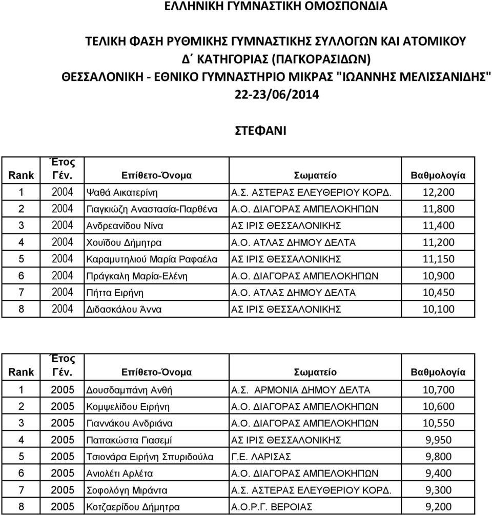 Ο. ΑΤΛΑΣ ΔΗΜΟΥ ΔΕΛΤΑ 11,200 5 2004 Καραμυτηλιού Μαρία Ραφαέλα ΑΣ ΙΡΙΣ ΘΕΣΣΑΛΟΝΙΚΗΣ 11,150 6 2004 Πράγκαλη Μαρία-Ελένη Α.Ο. ΔΙΑΓΟΡΑΣ ΑΜΠΕΛΟΚΗΠΩΝ 10,900 7 2004 Πήττα Ειρήνη Α.Ο. ΑΤΛΑΣ ΔΗΜΟΥ ΔΕΛΤΑ 10,450 8 2004 Διδασκάλου Άννα ΑΣ ΙΡΙΣ ΘΕΣΣΑΛΟΝΙΚΗΣ 10,100 Γέν.