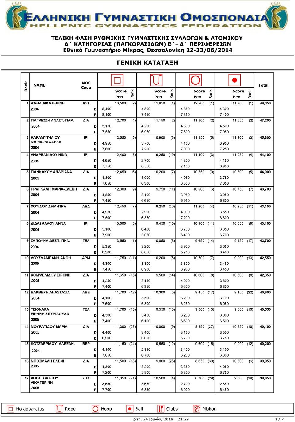 4,150 3,950 7,600 7,200 7,000 7,250 4 ΑΝΔΡΕΑΝΙΔΟΥ ΝΙΝΑ ΙΡΙ 12,400 (8) 9,250 (19) 11,400 (3) 11,050 (4) 44,100 4,650 2,700 4,300 4,150 7,750 6,550 7,100 6,900 5 ΓΙΑΝΝΑΚΟΥ ΑΝΔΡΙΑΝΑ ΔΙΑ 12,450 (6)