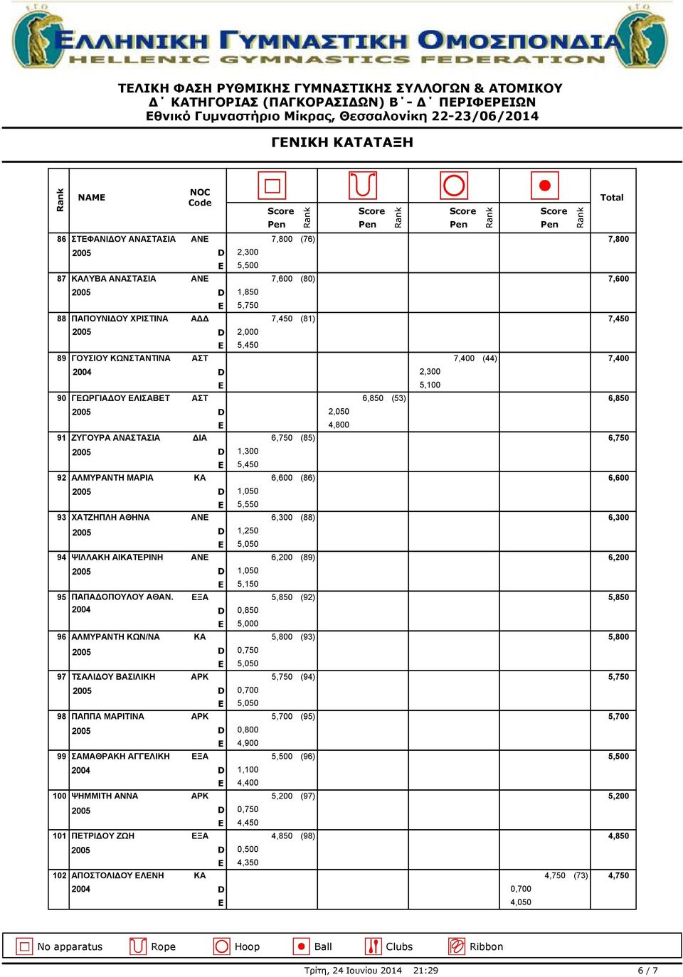 5,550 93 ΧΑΤΖΗΠΛΗ ΑΘΗΝΑ ΑΝΕ 6,300 (88) 6,300 1,250 5,050 94 ΨΙΛΛΑΚΗ ΑΙΚΑΤΕΡΙΝΗ ΑΝΕ 6,200 (89) 6,200 1,050 5,150 95 ΠΑΠΑΔΟΠΟΥΛΟΥ ΑΘΑΝ.