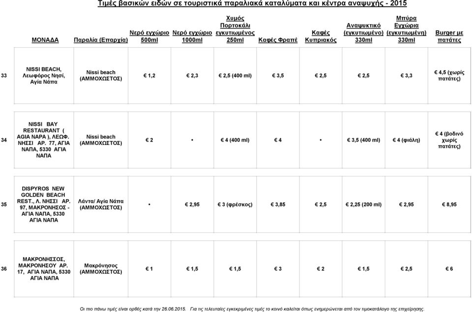 77, ΑΓΙΑ ΝΑΠΑ, 5330 ΑΓΙΑ ΝΑΠΑ Nissi beach 2 4 (400 ml) 4 3,5 (400 ml) 4 (φιάλη) 4 (βοδινό χωρίς ) 35 DISPYROS NEW GOLDEN BEACH