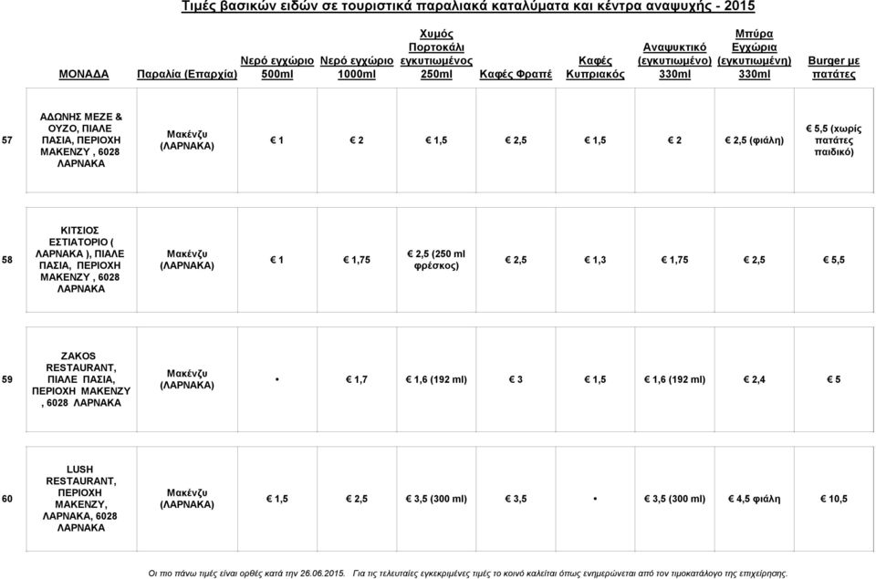 2,5,3,75 2,5 5,5 59 ZAKOS RESTAURANT, ΠΙΑΛΕ ΠΑΣΙΑ, ΠΕΡΙΟΧΗ ΜΑΚΕΝΖΥ, 6028 ΛΑΡΝΑΚΑ Μακένζυ (ΛΑΡΝΑΚΑ),7,6 (192 ml) 3,5,6 (192 ml)