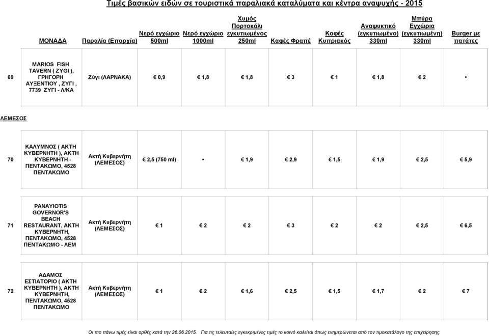 5,9 71 PANAYIOTIS GOVERNOR'S BEACH RESTAURANT, ΑΚΤΗ ΚΥΒΕΡΝΗΤΗ, ΠΕΝΤΑΚΩΜΟ, 4528 ΠΕΝΤΑΚΩΜΟ - ΛΕΜ Ακτή Κυβερνήτη 2 2 3 2