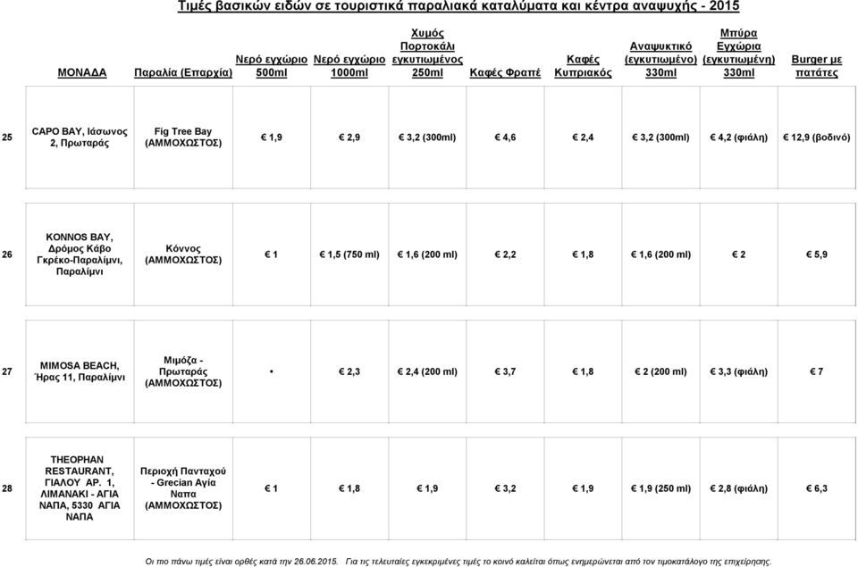 BEACH, Ήρας 11, Παραλίμνι Μιμόζα - Πρωταράς 2,3 2,4 (200 ml) 3,7,8 2 (200 ml) 3,3 (φιάλη) 7 28 THEOPHAN RESTAURANT,