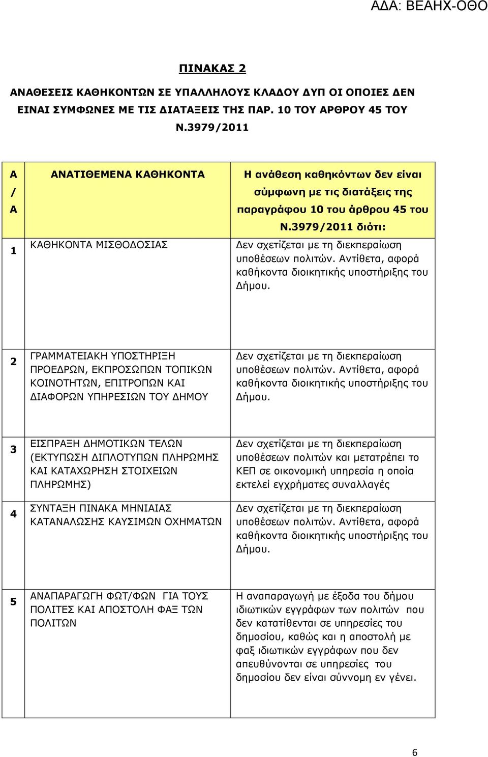 3979/2011 διότι: 2 ΓΡΜΜΤΕΙΚΗ ΥΠΟΣΤΗΡΙΞΗ ΠΡΟΕΔΡΩΝ, ΕΚΠΡΟΣΩΠΩΝ ΤΟΠΙΚΩΝ ΚΟΙΝΟΤΗΤΩΝ, ΕΠΙΤΡΟΠΩΝ ΚΙ ΔΙΦΟΡΩΝ ΥΠΗΡΕΣΙΩΝ ΤΟΥ ΔΗΜΟΥ 3 4 ΕΙΣΠΡΞΗ ΔΗΜΟΤΙΚΩΝ ΤΕΛΩΝ (ΕΚΤΥΠΩΣΗ ΔΙΠΛΟΤΥΠΩΝ ΠΛΗΡΩΜΗΣ ΚΙ ΚΤΧΩΡΗΣΗ