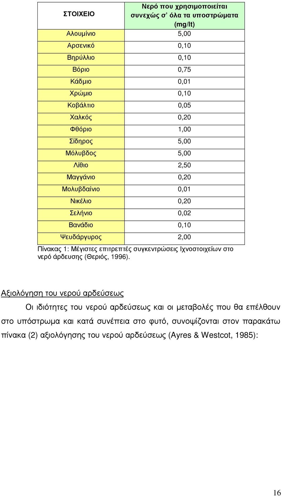 Πίνακας 1: Μέγιστες επιτρεπτές συγκεντρώσεις Ιχνοστοιχείων στο νερό άρδευσης (Θεριός, 1996).