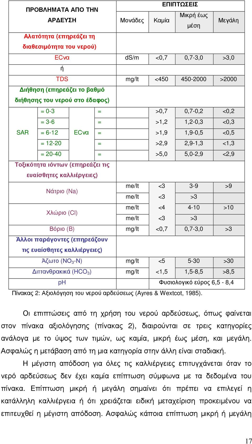 Τοξικότητα ιόντων (επηρεάζει τις ευαίσθητες καλλιέργειες) Νάτριο (N) me/lt <3 3-9 >9 me/lt <3 >3 Χλώριο (Cl) me/lt <4 4-10 >10 me/lt <3 >3 Βόριο (B) mg/lt <0,7 0,7-3,0 >3 Άλλοι παράγοντες (επηρεάζουν