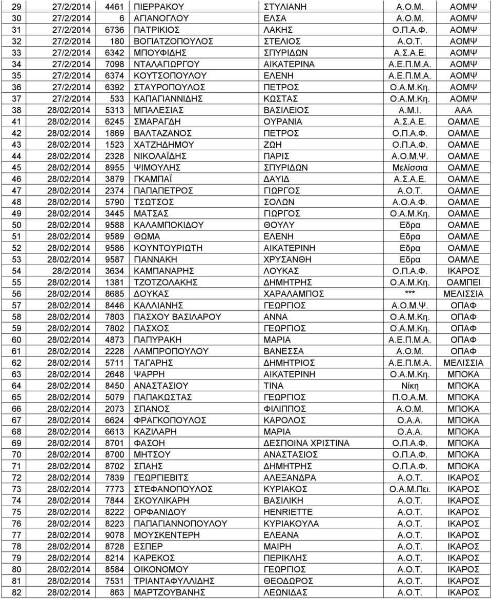 ΑΟΜΨ 37 27/2/2014 533 ΚΑΠΑΓΙΑΝΝΙΔΗΣ ΚΩΣΤΑΣ Ο.Α.Μ.Κη. ΑΟΜΨ 38 28/02/2014 5313 ΜΠΑΛΕΣΙΑΣ ΒΑΣΙΛΕΙΟΣ Α.Μ.Ι. ΑΑΑ 41 28/02/2014 6245 ΣΜΑΡΑΓΔΗ ΟΥΡΑΝΙΑ Α.Σ.Α.Ε. ΟΑΜΛΕ 42 28/02/2014 1869 ΒΑΛΤΑΖΑΝΟΣ ΠΕΤΡΟΣ Ο.Π.Α.Φ.