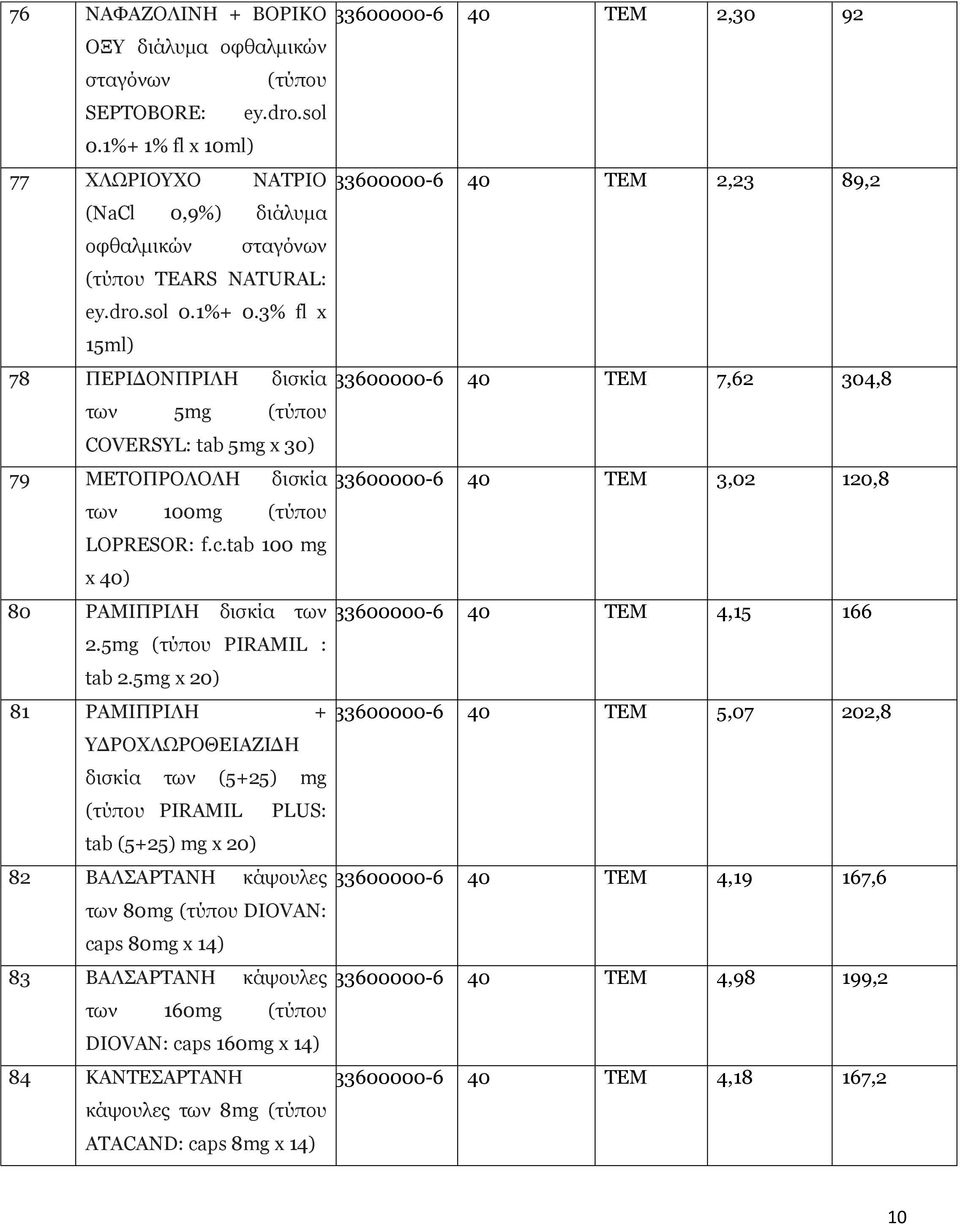 3% fl x 15ml) 78 ΠΕΡΙΔΟΝΠΡΙΛΗ δισκία 33600000-6 40 ΤΕΜ 7,62 304,8 των 5mg COVERSYL: tab 5mg x 30) 79 ΜΕΤΟΠΡΟΛΟΛΗ δισκία 33600000-6 40 ΤΕΜ 3,02 120,8 των 100mg LOPRESOR: f.c.