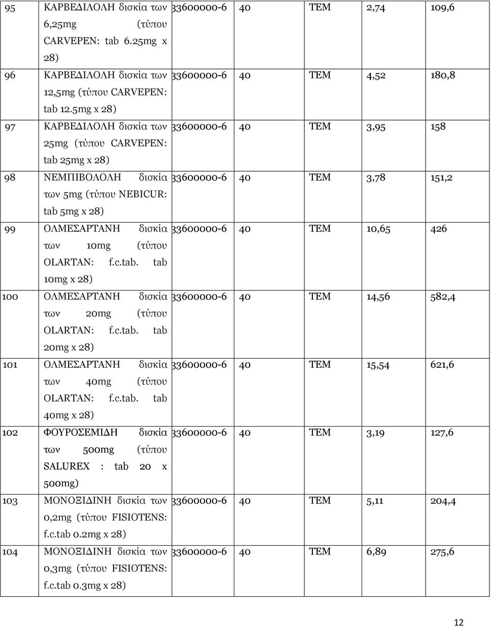 33600000-6 40 ΤΕΜ 10,65 426 των 10mg OLARTAN: f.c.tab. tab 10mg x 28) 100 ΟΛΜΕΣΑΡΤΑΝΗ δισκία 33600000-6 40 ΤΕΜ 14,56 582,4 των 20mg OLARTAN: f.c.tab. tab 20mg x 28) 101 ΟΛΜΕΣΑΡΤΑΝΗ δισκία 33600000-6 40 ΤΕΜ 15,54 621,6 των 40mg OLARTAN: f.