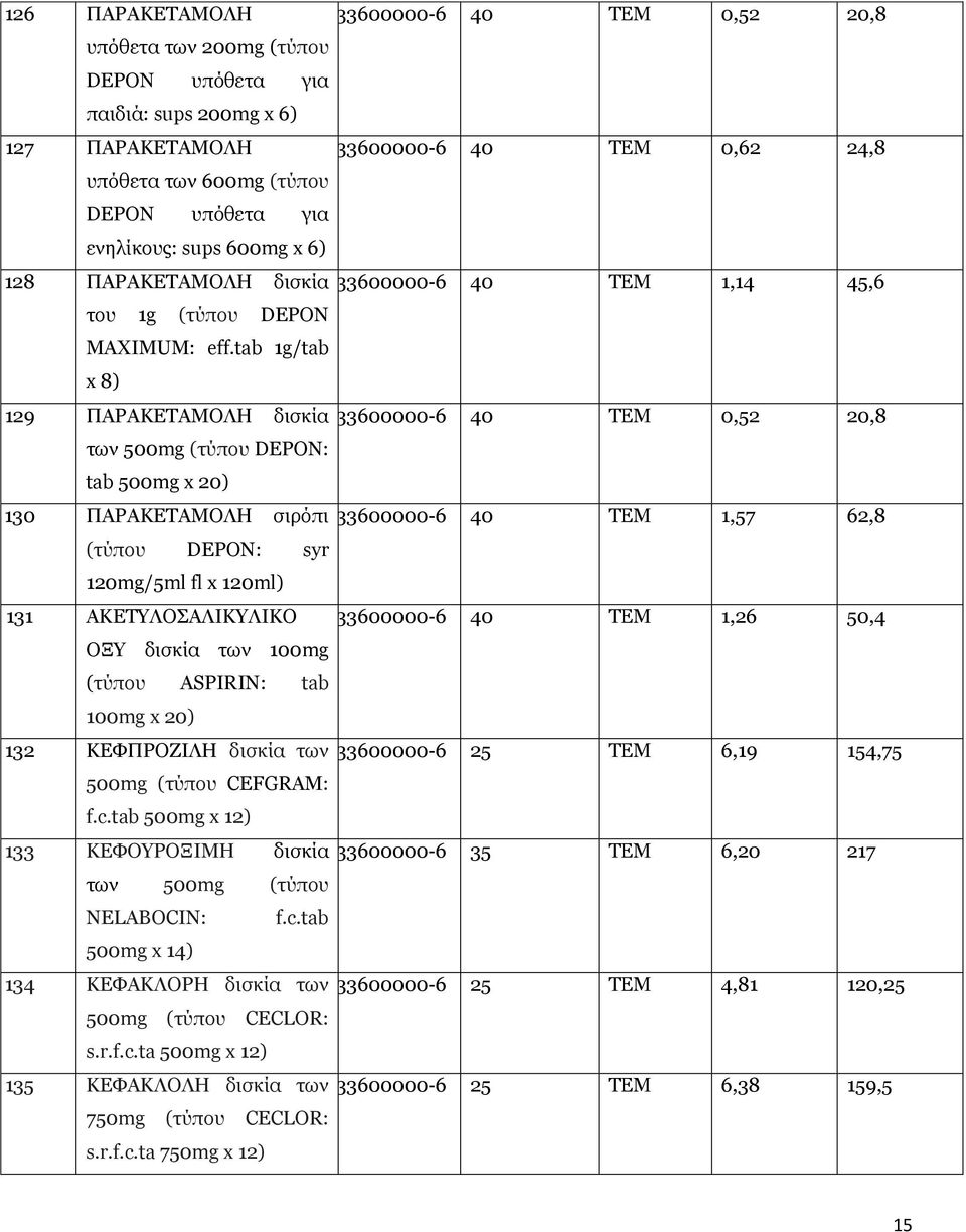 tab 1g/tab x 8) 129 ΠΑΡΑΚΕΤΑΜΟΛΗ δισκία 33600000-6 40 ΤΕΜ 0,52 20,8 των 500mg DEPON: tab 500mg x 20) 130 ΠΑΡΑΚΕΤΑΜΟΛΗ σιρόπι 33600000-6 40 ΤΕΜ 1,57 62,8 DEPON: syr 120mg/5ml fl x 120ml) 131