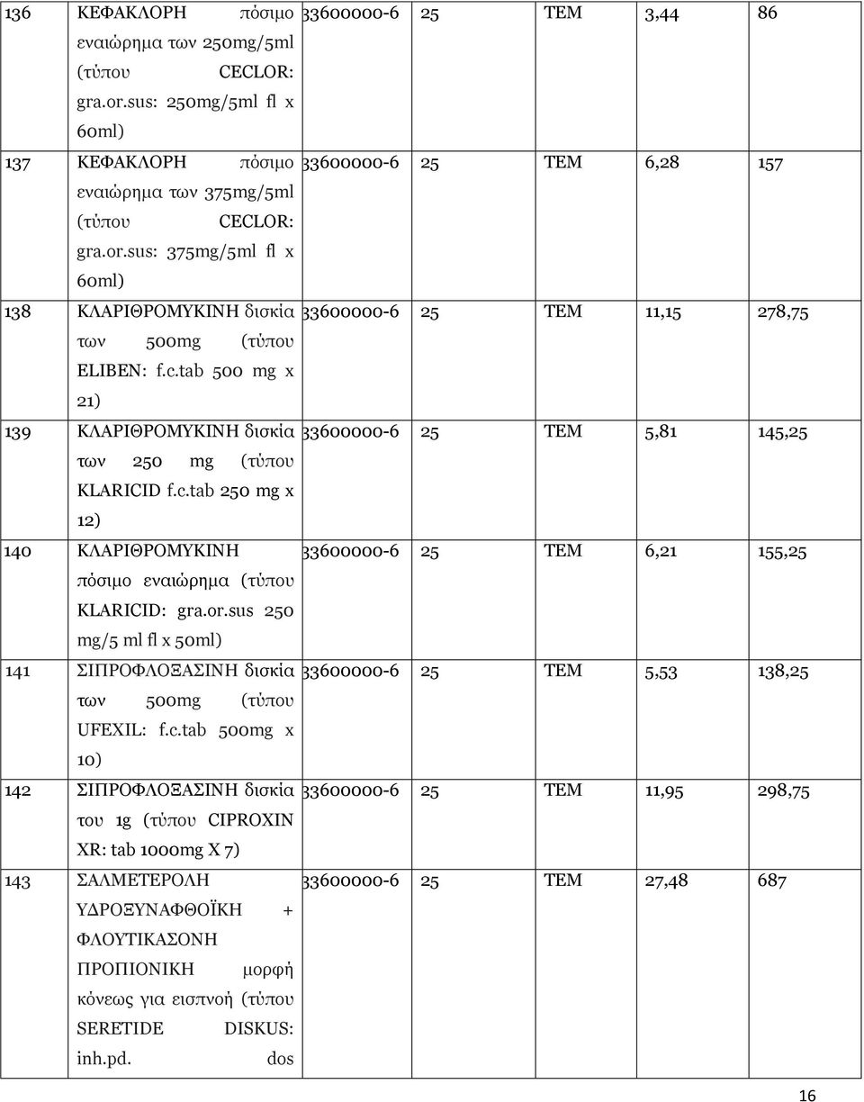 sus 250 mg/5 ml fl x 50ml) 141 ΣΙΠΡΟΦΛΟΞΑΣΙΝΗ δισκία 33600000-6 25 ΤΕΜ 5,53 138,25 των 500mg UFEXIL: f.c.