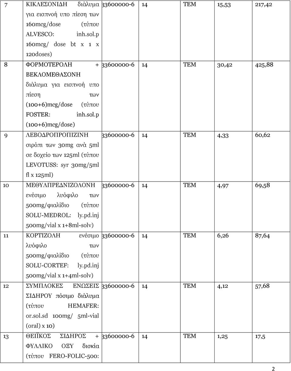 p (100+6)mcg/dose) 9 ΛΕΒΟΔΡΟΠΡΟΠΙΖΙΝΗ 33600000-6 14 ΤΕΜ 4,33 60,62 σιρόπι των 30mg ανά 5ml σε δοχείο των 125ml LEVOTUSS: syr 30mg/5ml fl x 125ml) 10 ΜΕΘΥΛΠΡΕΔΝΙΖΟΛΟΝΗ 33600000-6 14 ΤΕΜ 4,97 69,58