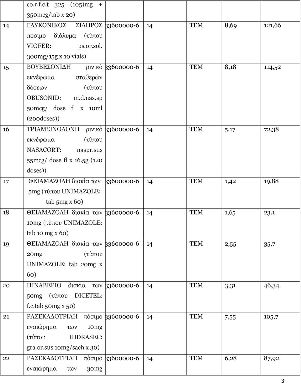 sp 50mcg/ dose fl x 10ml (200doses)) 16 ΤΡΙΑΜΣΙΝΟΛΟΝΗ ρινικό 33600000-6 14 ΤΕΜ 5,17 72,38 εκνέφωμα NASACORT: naspr.sus 55mcg/ dose fl x 16.