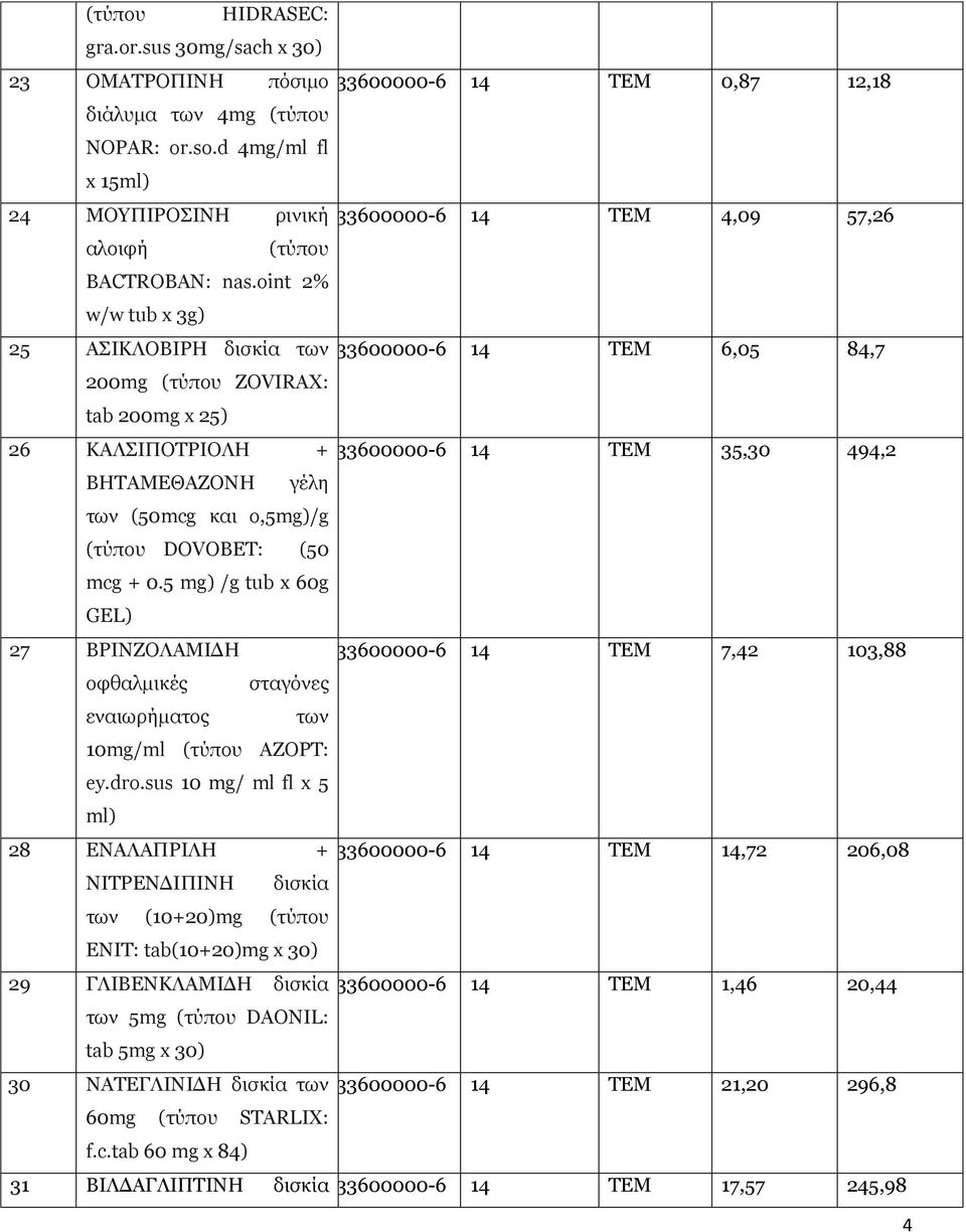 oint 2% w/w tub x 3g) 25 ΑΣΙΚΛΟΒΙΡΗ δισκία των 33600000-6 14 ΤΕΜ 6,05 84,7 200mg ZOVIRAX: tab 200mg x 25) 26 ΚΑΛΣΙΠΟΤΡΙΟΛΗ + 33600000-6 14 ΤΕΜ 35,30 494,2 ΒΗΤΑΜΕΘΑΖΟΝΗ γέλη των (50mcg και o,5mg)/g
