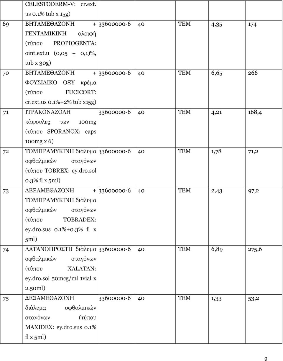 dro.sol 0.3% fl x 5ml) 73 ΔΕΞΑΜΕΘΑΖΟΝΗ + 33600000-6 40 ΤΕΜ 2,43 97,2 ΤΟΜΠΡΑΜΥΚΙΝΗ διάλυμα οφθαλμικών σταγόνων TOBRADEX: ey.dro.sus 0.1%+0.