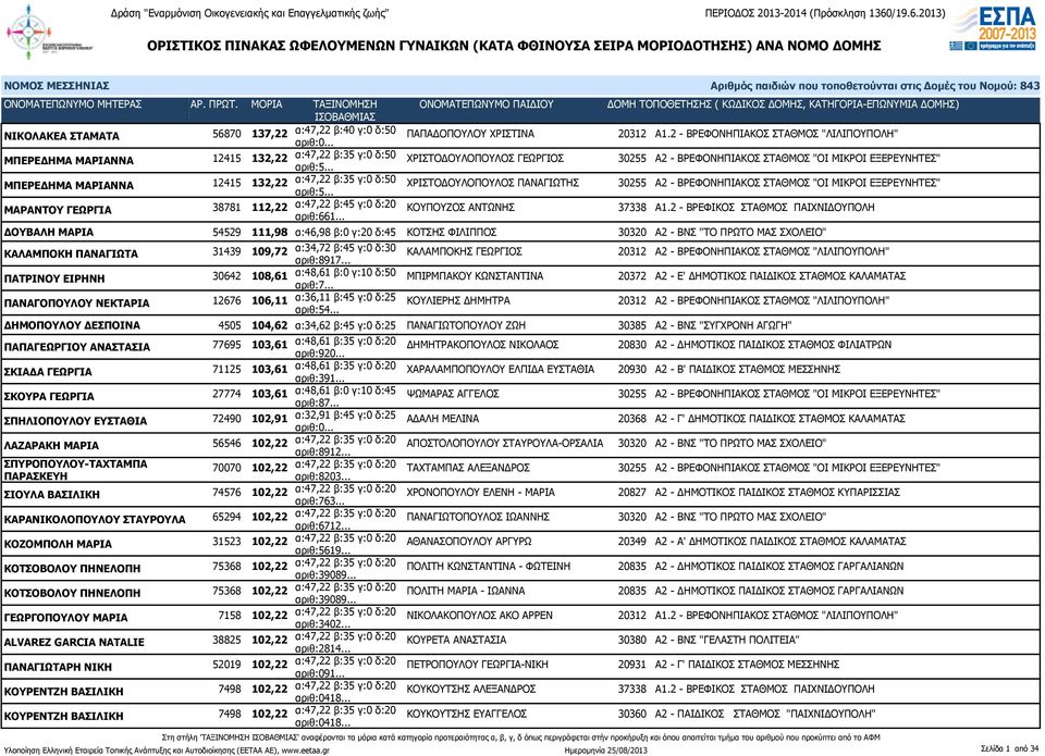 12415 132,22 α:47,22 β:35 γ:0 δ:50 ΧΡΙΣΤΟΔΟΥΛΟΠΟΥΛΟΣ ΠΑΝΑΓΙΩΤΗΣ 30255 Α2 - ΒΡΕΦΟΝΗΠΙΑΚΟΣ ΣΤΑΘΜΟΣ "ΟΙ ΜΙΚΡΟΙ ΕΞΕΡΕΥΝΗΤΕΣ" ΜΑΡΑΝΤΟΥ ΓΕΩΡΓΙΑ 38781 112,22 α:47,22 β:45 γ:0 δ:20 αριθ:661.