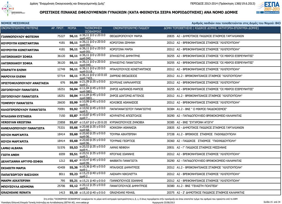 .. ΚΟΡΟΓΩΝΑ ΜΑΡΙΑ 20312 Α2 - ΒΡΕΦΟΝΗΠΙΑΚΟΣ ΣΤΑΘΜΟΣ "ΛΙΛΙΠΟΥΠΟΛΗ" ΛΑΓΩΝΙΚΑΚΟΥ ΣΟΦΙΑ 36120 56,11 α:36,11 β:0 γ:20 δ:0 αριθ:040.