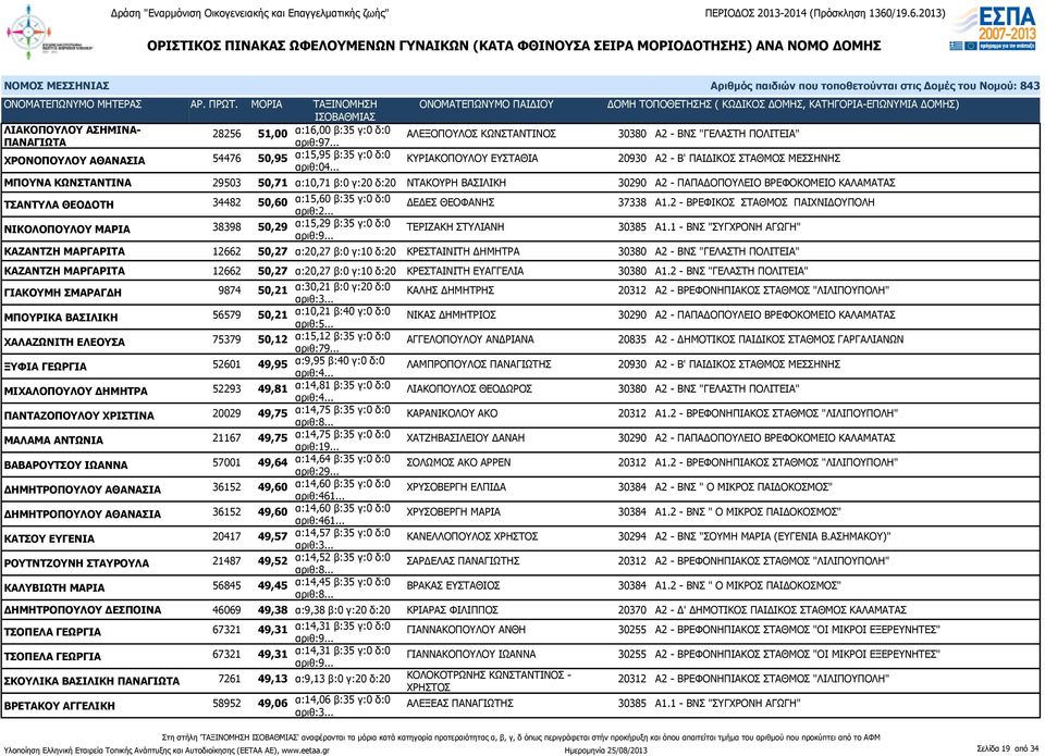 ΘΕΟΔΟΤΗ 34482 50,60 α:15,60 β:35 γ:0 δ:0 ΔΕΔΕΣ ΘΕΟΦΑΝΗΣ 37338 Α1.2 - ΒΡΕΦΙΚΟΣ ΣΤΑΘΜΟΣ ΠΑΙΧΝΙΔΟΥΠΟΛΗ ΝΙΚΟΛΟΠΟΥΛΟΥ ΜΑΡΙΑ 38398 50,29 α:15,29 β:35 γ:0 δ:0 ΤΕΡΙΖΑΚΗ ΣΤΥΛΙΑΝΗ 30385 Α1.