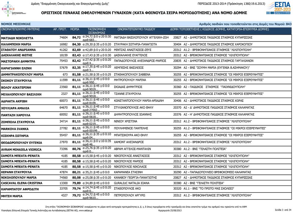 ΣΤΑΘΜΟΣ ΧΑΡΟΚΟΠΙΟΥ ΣΤΑΘΑΤΟΥ ΑΝΔΡΙΑΝΝΑ 41262 82,69 α:42,69 β:0 γ:20 δ:20 ΜΙΝΤΖΑΣ ΑΝΑΣΤΑΣΙΟΣ-ΖΕΥΣ 20312 Α1.