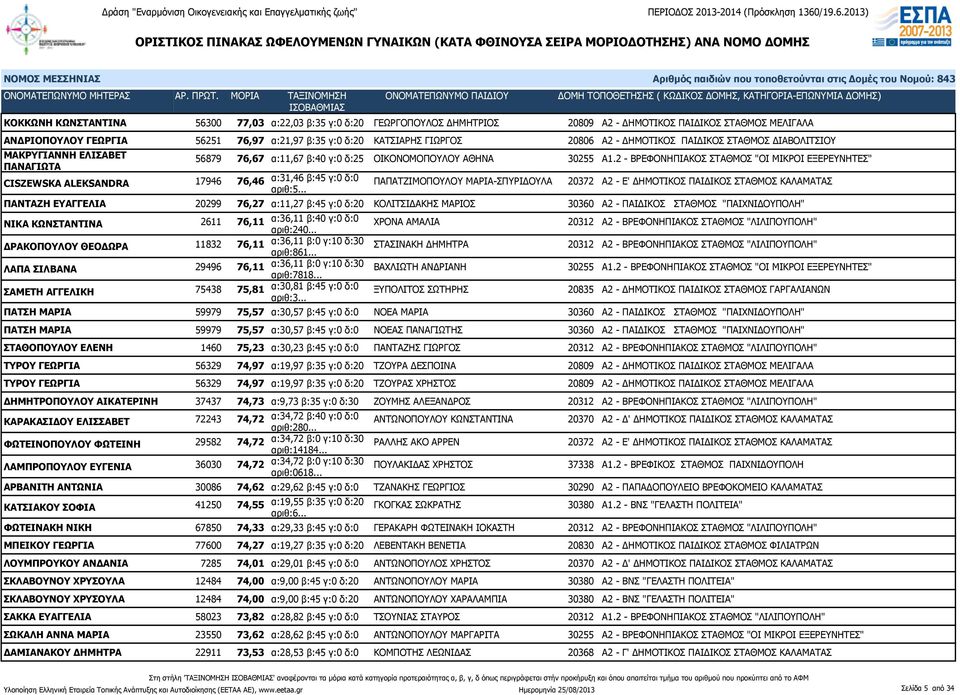 2 - ΒΡΕΦΟΝΗΠΙΑΚΟΣ ΣΤΑΘΜΟΣ "ΟΙ ΜΙΚΡΟΙ ΕΞΕΡΕΥΝΗΤΕΣ" CISZEWSKA ALEKSANDRA 17946 76,46 α:31,46 β:45 γ:0 δ:0 ΠΑΠΑΤΖΙΜΟΠΟΥΛΟΥ ΜΑΡΙΑ-ΣΠΥΡΙΔΟΥΛΑ 20372 Α2 - Ε' ΔΗΜΟΤΙΚΟΣ ΠΑΙΔΙΚΟΣ ΣΤΑΘΜΟΣ ΚΑΛΑΜΑΤΑΣ ΠΑΝΤΑΖΗ