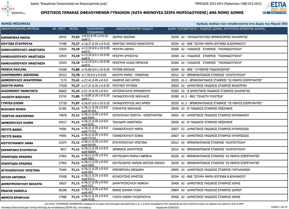 ΑΣΗΜΑΚΟΥ)" ΚΑΝΕΛΛΟΠΟΥΛΟΥ ΑΝΑΣΤΑΣΙΑ 32924 73,19 α:13,19 β:0 γ:10 δ:50 ΜΠΟΓΡΗ ΑΘΗΝΑ 30360 Α2 - ΠΑΙΔΙΚΟΣ ΣΤΑΘΜΟΣ "ΠΑΙΧΝΙΔΟΥΠΟΛΗ" ΚΑΝΕΛΛΟΠΟΥΛΟΥ ΑΝΑΣΤΑΣΙΑ 32924 73,19 α:13,19 β:0 γ:10 δ:50 ΜΠΟΓΡΗ ΧΡΥΣΟΥΛΑ