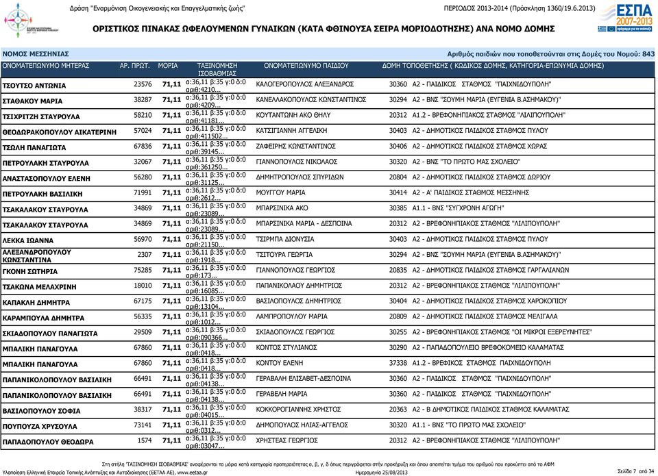 2 - ΒΡΕΦΟΝΗΠΙΑΚΟΣ ΣΤΑΘΜΟΣ "ΛΙΛΙΠΟΥΠΟΛΗ" ΘΕΟΔΩΡΑΚΟΠΟΥΛΟΥ ΑΙΚΑΤΕΡΙΝΗ 57024 71,11 α:36,11 β:35 γ:0 δ:0 αριθ:411502.