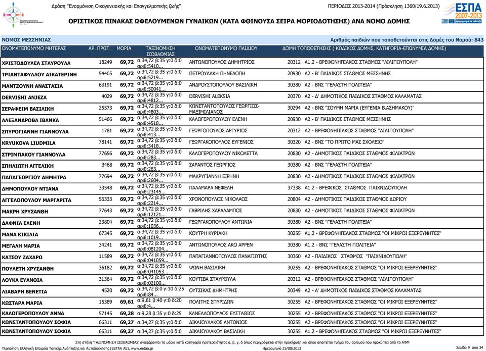 .. ΠΕΤΡΟΥΛΑΚΗ ΠΗΝΕΛΟΠΗ 20930 Α2 - Β' ΠΑΙΔΙΚΟΣ ΣΤΑΘΜΟΣ ΜΕΣΣΗΝΗΣ ΜΑΝΤΖΟΥΝΗ ΑΝΑΣΤΑΣΙΑ 63191 69,72 α:34,72 β:35 γ:0 δ:0 αριθ:50041.