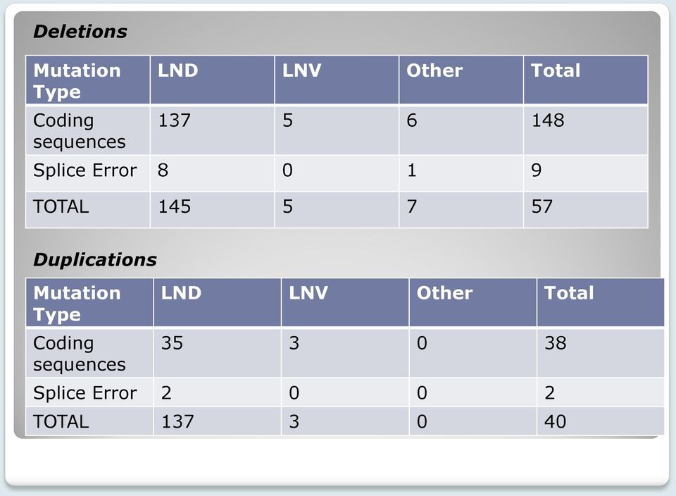 Duplications Mutation Type Coding sequences LND LNV