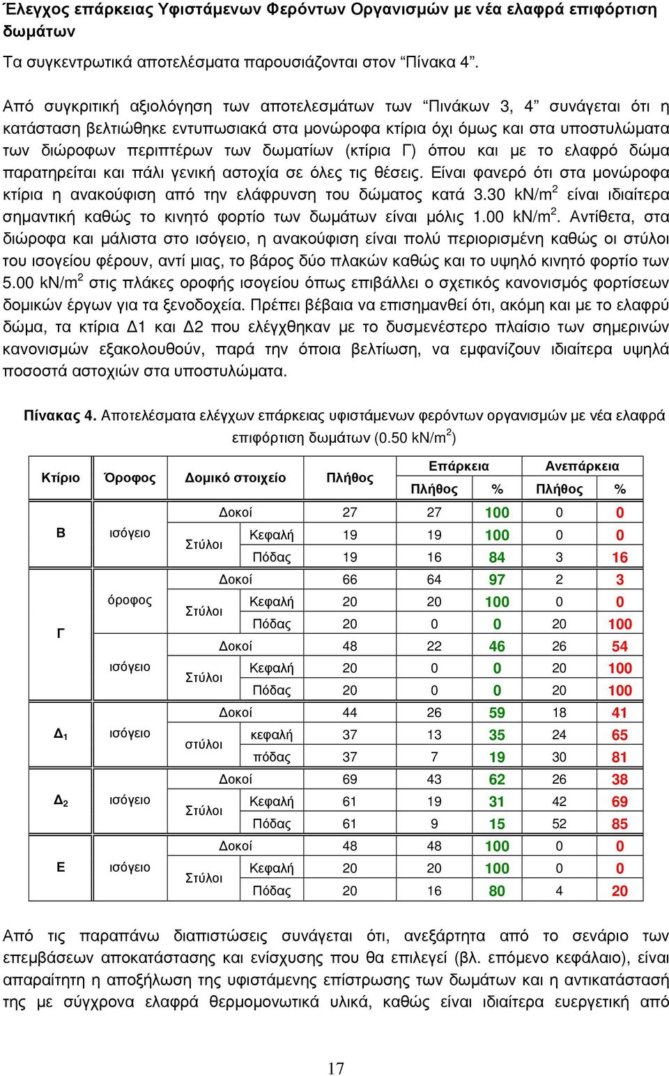 (κτίρια Γ) όπου και με το ελαφρό δώμα παρατηρείται και πάλι γενική αστοχία σε όλες τις θέσεις. Είναι φανερό ότι στα μονώροφα κτίρια η ανακούφιση από την ελάφρυνση του δώματος κατά 3.