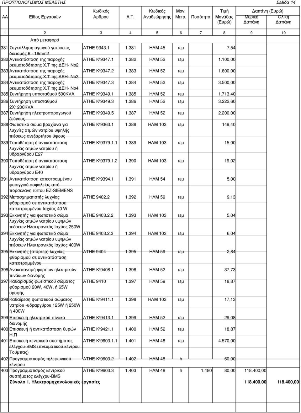 384 ΗΛΜ 52 τεµ 3.500,00 ρευµατοδότησης Χ.Τ της ΕΗ- Νο4 385 Συντήρηση υποσταθµού 500KVA ΑΤΗΕ Κ\9349.1 1.385 ΗΛΜ 52 τεµ 1.713,40 386 Συντήρηση υποσταθµού ΑΤΗΕ Κ\9349.3 1.386 ΗΛΜ 52 τεµ 3.