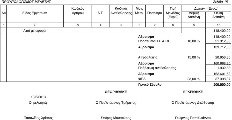 668,80 Πρόβλεψη αναθεώρησης 1.932,83 Αθροισµα 162.601,63 ΦΠΑ 23,00 % 37.398,37 Γενικό Σύνολο 200.