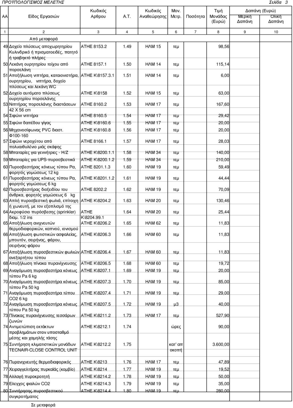 52 ΗΛΜ 15 τεµ 63,00 ουρητηρίου πορσελάνης 53 Νιπτήρας πορσελάνης διαστάσεων ΑΤΗΕ 8160.2 1.53 ΗΛΜ 17 τεµ 167,60 42 Χ 56 cm 54 Σιφώνι νιπτήρα ΑΤΗΕ 8160.5 1.