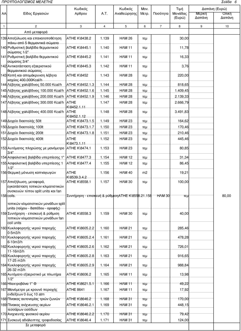 142 ΗΛΜ 11 τεµ 3,76 θερµαντικού σώµατος 143 Κοπή και αποµάκρυνση λέβητα ΑΤΗΕ Κ\8452 1.143 ΗΛΜ 28 τεµ 220,00 ιισχύος 400.000Kcal/h 144 Λέβητας χαλύβδινος 50.000 Kcal/h ΑΤΗΕ Κ\8452.1.3 1.