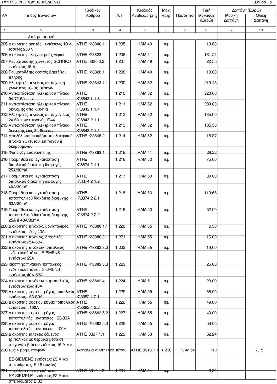 208 ΗΛΜ 49 τεµ 10,00 πλήρης 209 Ηλεκτρικός πίνακας επίτοιχος ή ΑΤΗΕ Κ\8843.1.1 1.209 ΗΛΜ 52 τεµ 213,48 χωνευτός 18-36 θέσεων 210 Αντικατάσταση ηλεκτρικού πίνακα ΑΤΗΕ 1.