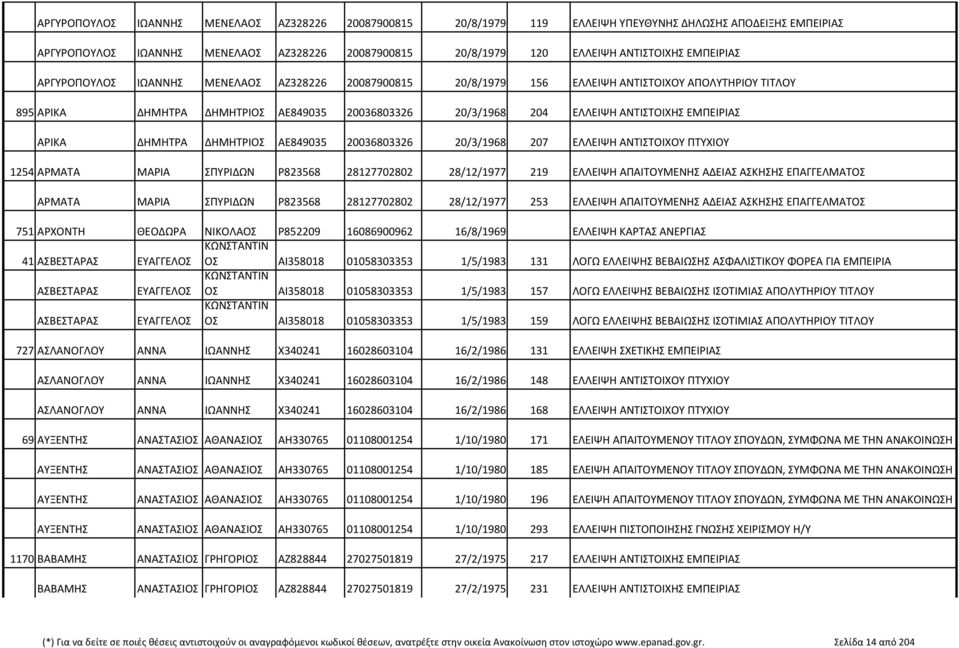 ΕΜΠΕΙΡΙΑΣ ΑΡΙΚΑ ΔΗΜΗΤΡΑ ΔΗΜΗΤΡΙΟΣ ΑΕ849035 20036803326 20/3/1968 207 ΕΛΛΕΙΨΗ ΑΝΤΙΣΤΟΙΧΟΥ ΠΤΥΧΙΟΥ 1254 ΑΡΜΑΤΑ ΜΑΡΙΑ ΣΠΥΡΙΔΩΝ Ρ823568 28127702802 28/12/1977 219 ΕΛΛΕΙΨΗ ΑΠΑΙΤΟΥΜΕΝΗΣ ΑΔΕΙΑΣ ΑΣΚΗΣΗΣ