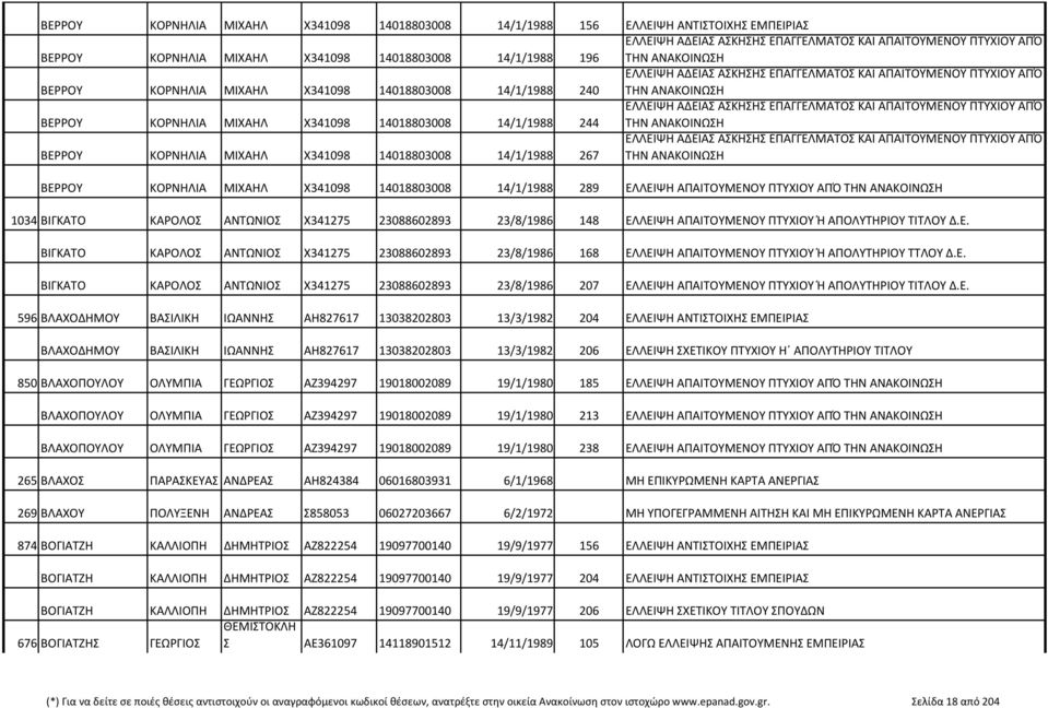 14018803008 14/1/1988 244 ΕΛΛΕΙΨΗ ΑΔΕΙΑΣ ΑΣΚΗΣΗΣ ΕΠΑΓΓΕΛΜΑΤΟΣ ΚΑΙ ΑΠΑΙΤΟΥΜΕΝΟΥ ΠΤΥΧΙΟΥ ΑΠΌ ΤΗΝ ΑΝΑΚΟΙΝΩΣΗ ΒΕΡΡΟΥ ΚΟΡΝΗΛΙΑ ΜΙΧΑΗΛ Χ341098 14018803008 14/1/1988 267 ΕΛΛΕΙΨΗ ΑΔΕΙΑΣ ΑΣΚΗΣΗΣ ΕΠΑΓΓΕΛΜΑΤΟΣ