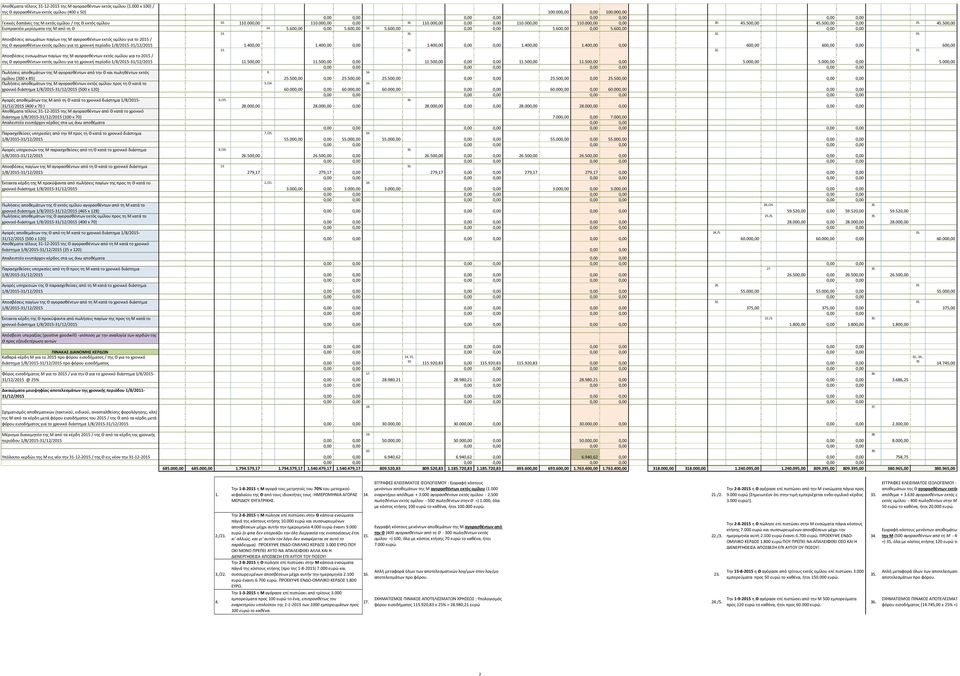 500,00 Εισπρακτέα μερίσματα της Μ από τη Θ 14. 5.600,00 0,00 5.