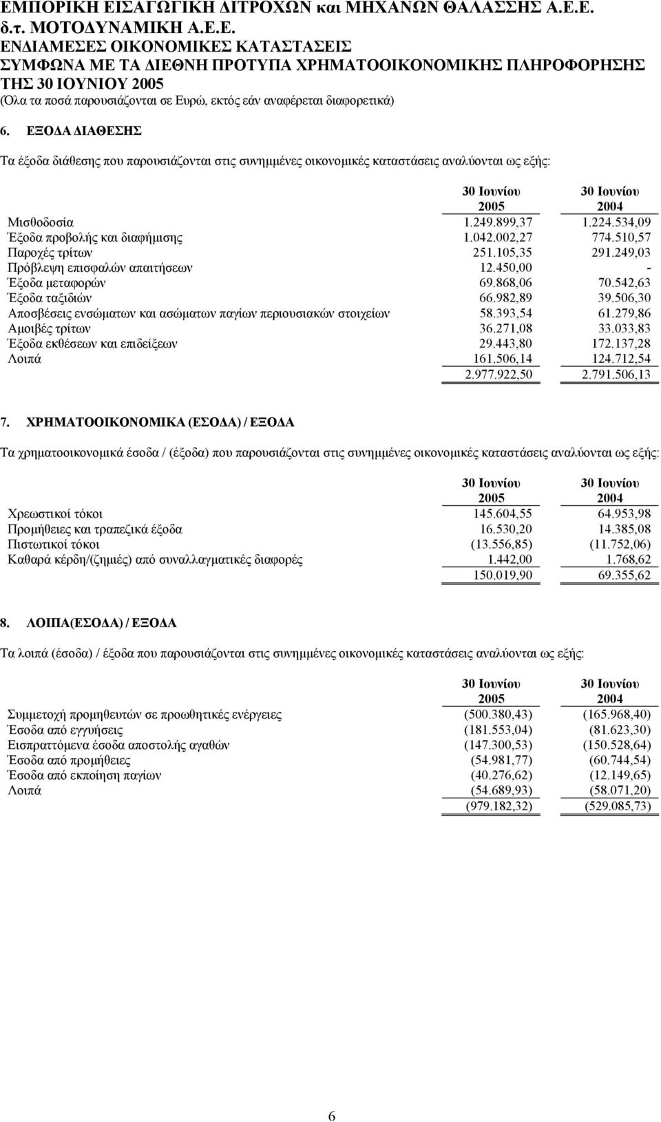 506,30 Αποσβέσεις ενσώµατων και ασώµατων παγίων περιουσιακών στοιχείων 58.393,54 61.279,86 Αµοιβές τρίτων 36.271,08 33.033,83 Έξοδα εκθέσεων και επιδείξεων 29.443,80 172.137,28 Λοιπά 161.506,14 124.