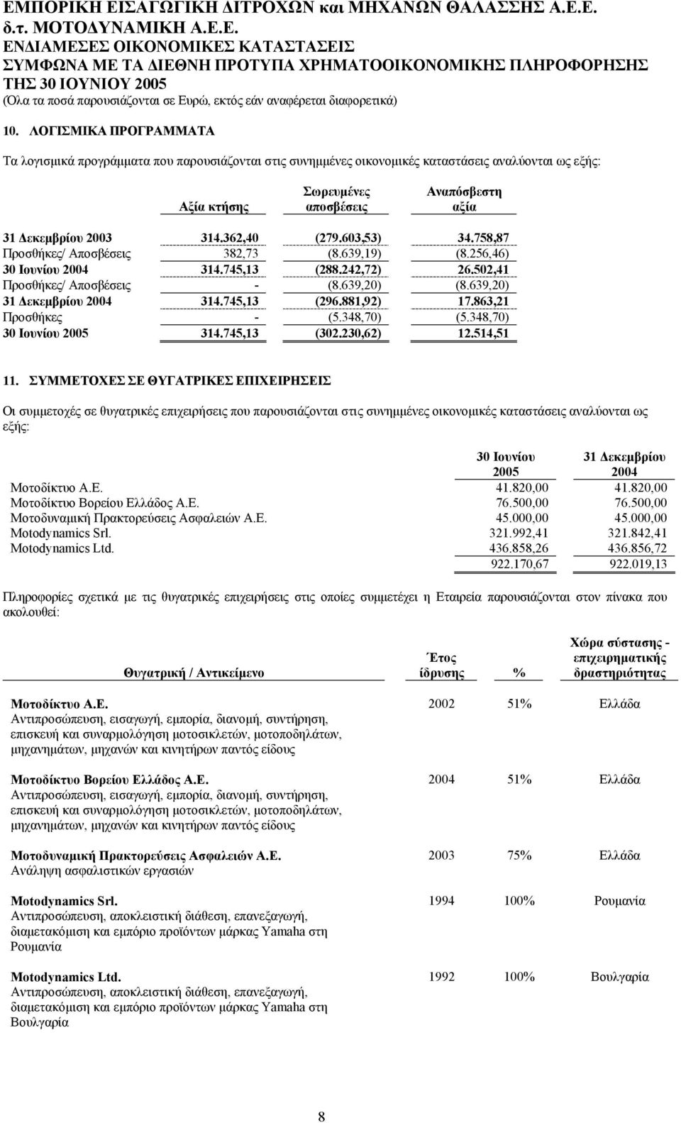 603,53) 34.758,87 Προσθήκες/ Αποσβέσεις 382,73 (8.639,19) (8.256,46) 314.745,13 (288.242,72) 26.502,41 Προσθήκες/ Αποσβέσεις - (8.639,20) (8.639,20) 314.745,13 (296.881,92) 17.863,21 Προσθήκες - (5.
