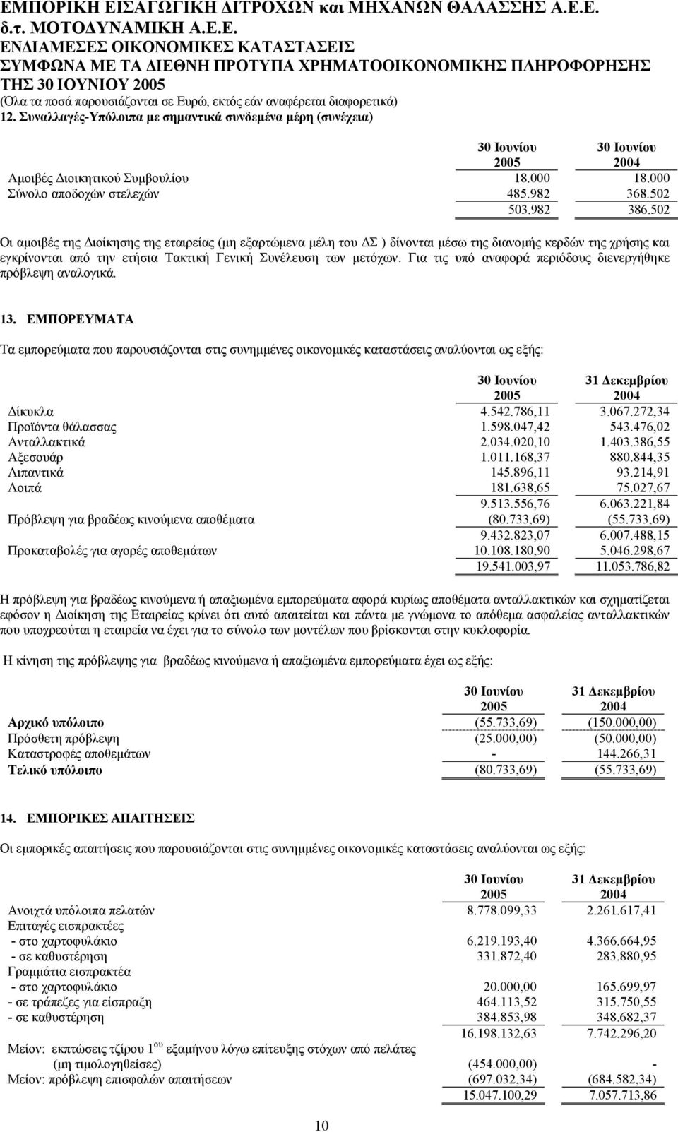 Για τις υπό αναφορά περιόδους διενεργήθηκε πρόβλεψη αναλογικά. 13. ΕΜΠΟΡΕΥΜΑΤΑ Τα εµπορεύµατα που παρουσιάζονται στις συνηµµένες οικονοµικές καταστάσεις αναλύονται ως εξής: ίκυκλα 4.542.786,11 3.067.
