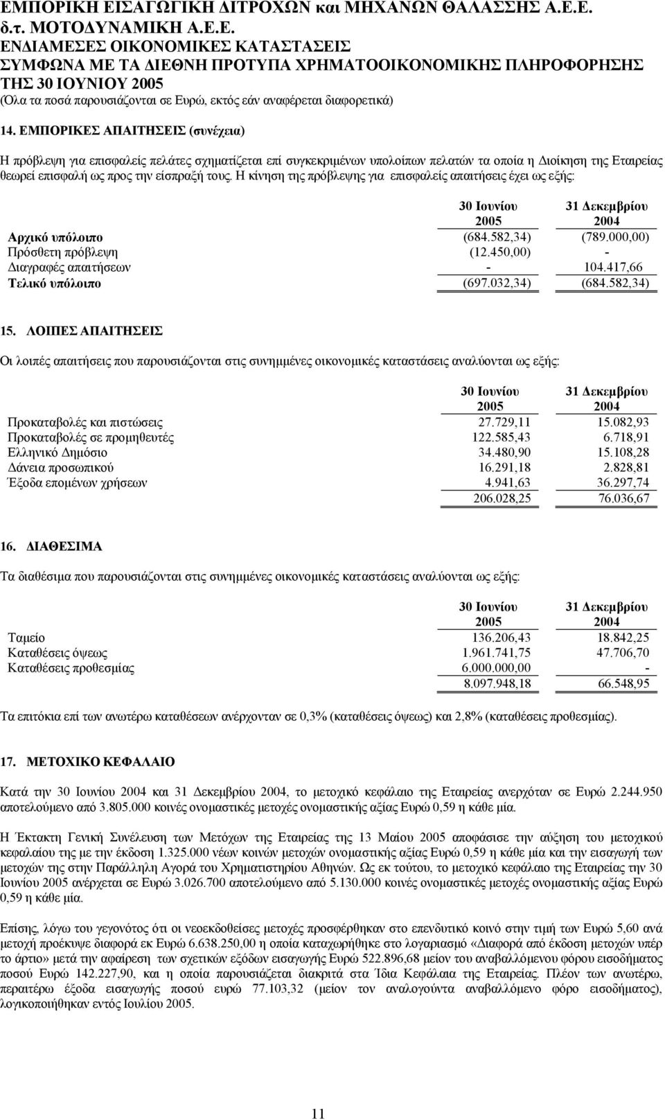 Η κίνηση της πρόβλεψης για επισφαλείς απαιτήσεις έχει ως εξής: Αρχικό υπόλοιπο (684.582,34) (789.000,00) Πρόσθετη πρόβλεψη (12.450,00) - ιαγραφές απαιτήσεων - 104.417,66 Τελικό υπόλοιπο (697.