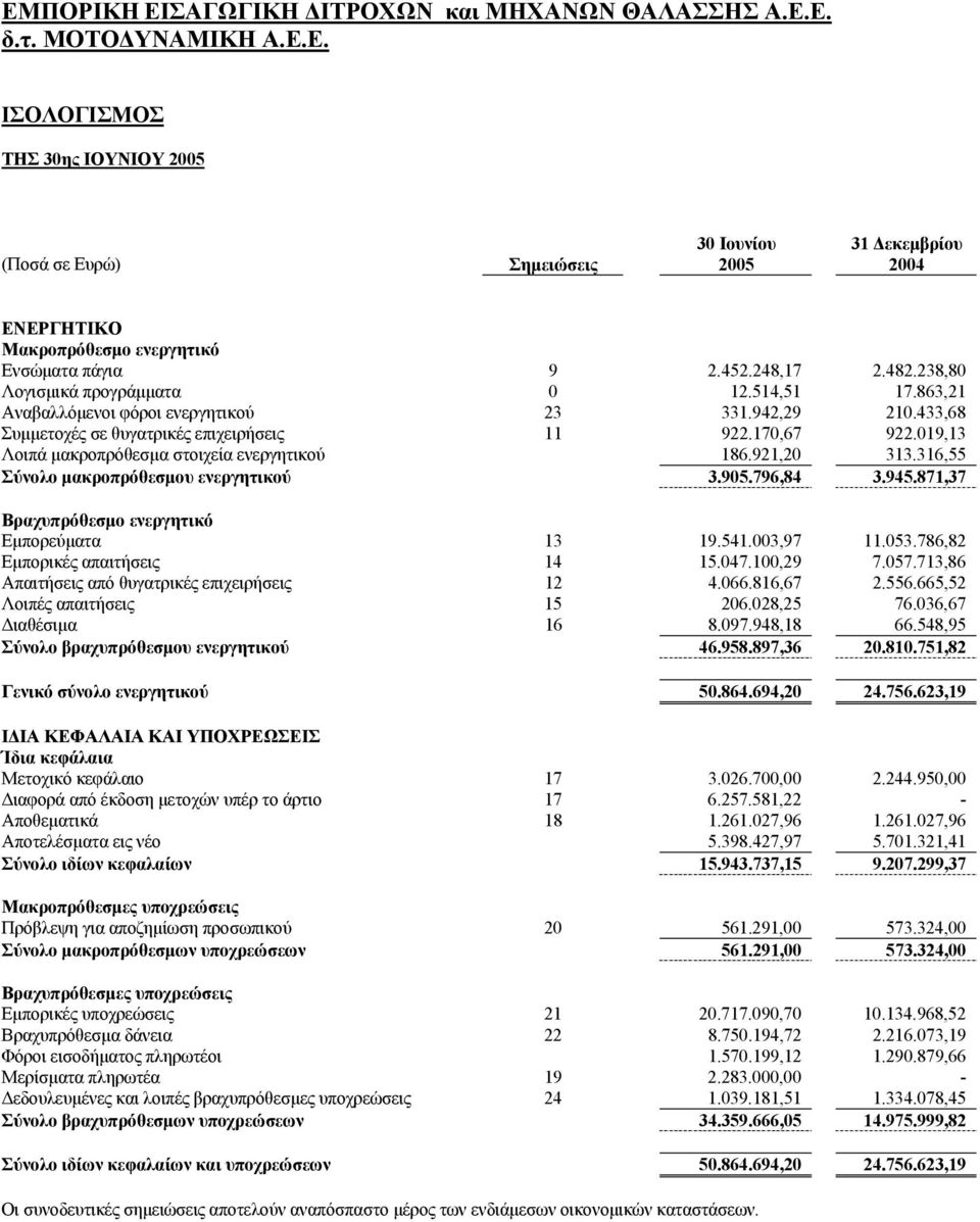 316,55 Σύνολο µακροπρόθεσµου ενεργητικού 3.905.796,84 3.945.871,37 Βραχυπρόθεσµο ενεργητικό Εµπορεύµατα 13 19.541.003,97 11.053.786,82 Εµπορικές απαιτήσεις 14 15.047.100,29 7.057.