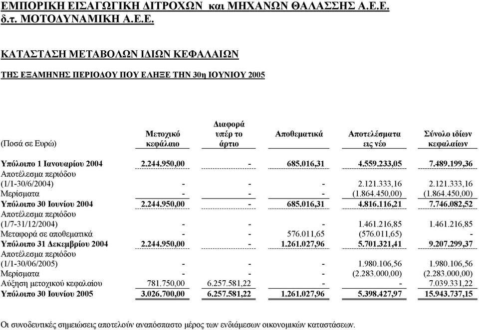 116,21 7.746.082,52 Αποτέλεσµα περιόδου (1/7-31/12/) - - - 1.461.216,85 1.461.216,85 Μεταφορά σε αποθεµατικά - - 576.011,65 (576.011,65) - Υπόλοιπο 2.244.950,00-1.261.027,96 5.701.321,41 9.207.