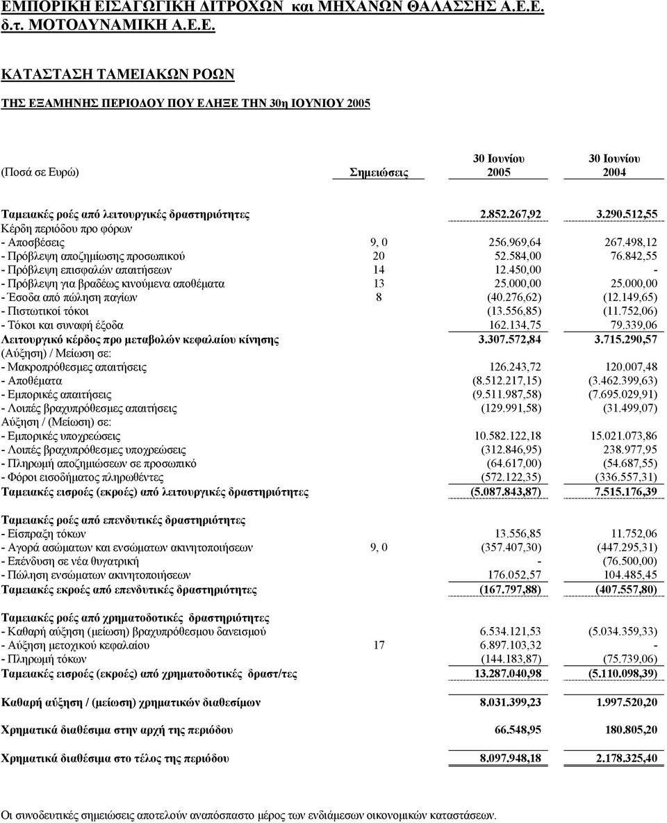 450,00 - - Πρόβλεψη για βραδέως κινούµενα αποθέµατα 13 25.000,00 25.000,00 - Έσοδα από πώληση παγίων 8 (40.276,62) (12.149,65) - Πιστωτικοί τόκοι (13.556,85) (11.752,06) - Τόκοι και συναφή έξοδα 162.