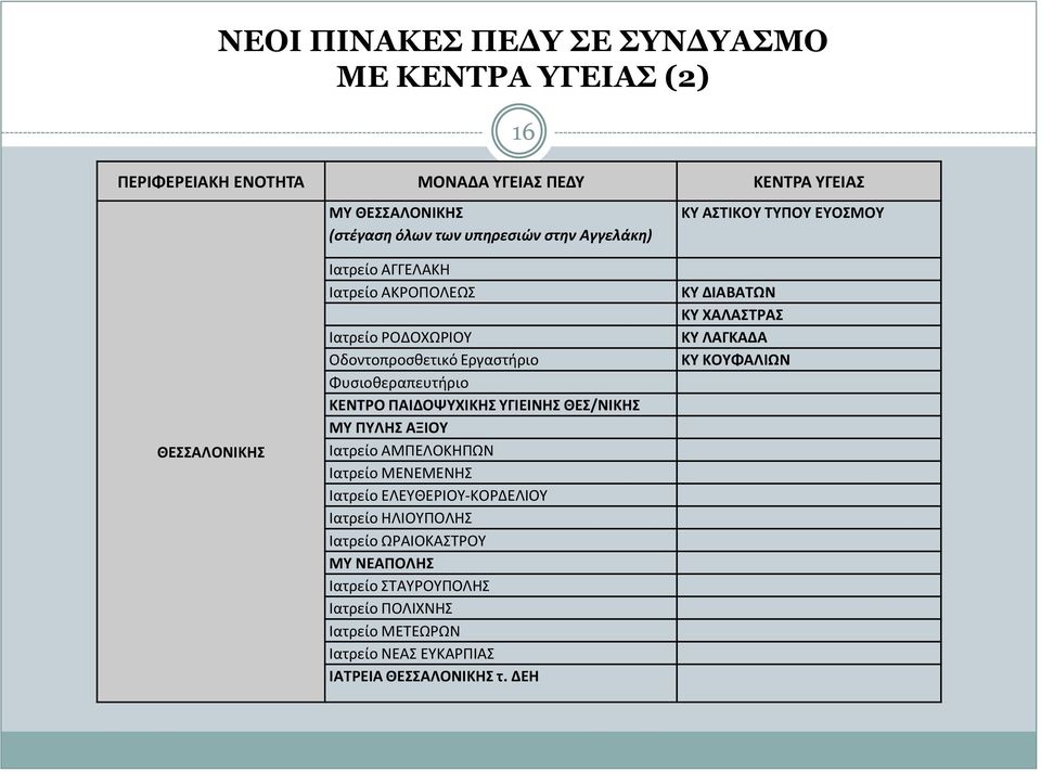 ΠΑΙΔΟΨΥΧΙΚΗΣ ΥΓΙΕΙΝΗΣ ΘΕΣ/ΝΙΚΗΣ ΜΥ ΠΥΛΗΣ ΑΞΙΟΥ Ιατρείο ΑΜΠΕΛΟΚΗΠΩΝ Ιατρείο ΜΕΝΕΜΕΝΗΣ Ιατρείο ΕΛΕΥΘΕΡΙΟΥ-ΚΟΡΔΕΛΙΟΥ Ιατρείο ΗΛΙΟΥΠΟΛΗΣ Ιατρείο ΩΡΑΙΟΚΑΣΤΡΟΥ ΜΥ