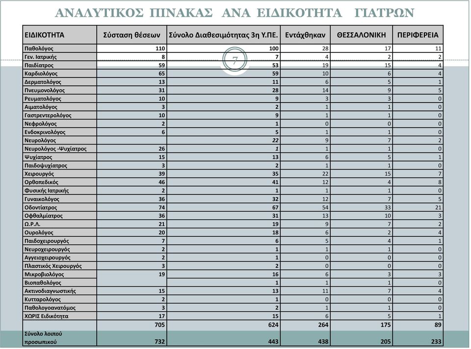 Νεφρολόγος 2 1 0 0 0 Ενδοκρινολόγος 6 5 1 1 0 Νευρολόγος 22 9 7 2 Νευρολόγος -Ψυχίατρος 26 1 1 1 0 Ψυχίατρος 15 13 6 5 1 Παιδοψυχίατρος 3 2 1 1 0 Χειρουργός 39 35 22 15 7 Ορθοπεδικός 46 41 12 4 8