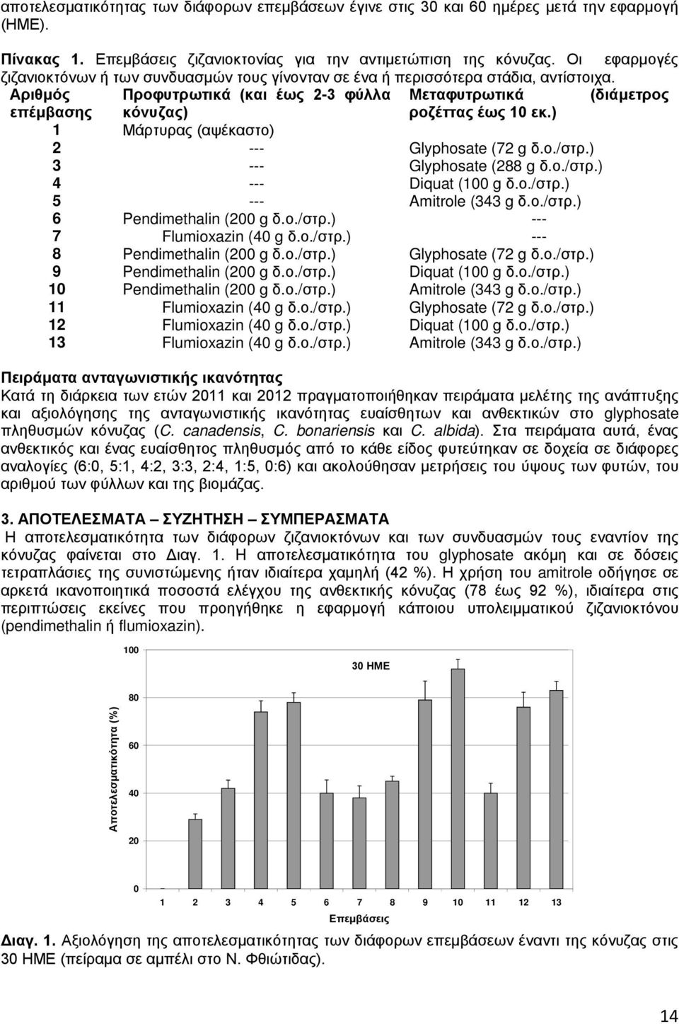 Αριθμός Προφυτρωτικά (και έως 2-3 φύλλα Μεταφυτρωτικά (διάμετρος επέμβασης κόνυζας) ροζέττας έως 10 εκ.) 1 Μάρτυρας (αψέκαστο) 2 --- Glyphosate (72 g δ.ο./στρ.) 3 --- Glyphosate (288 g δ.ο./στρ.) 4 --- Diquat (100 g δ.