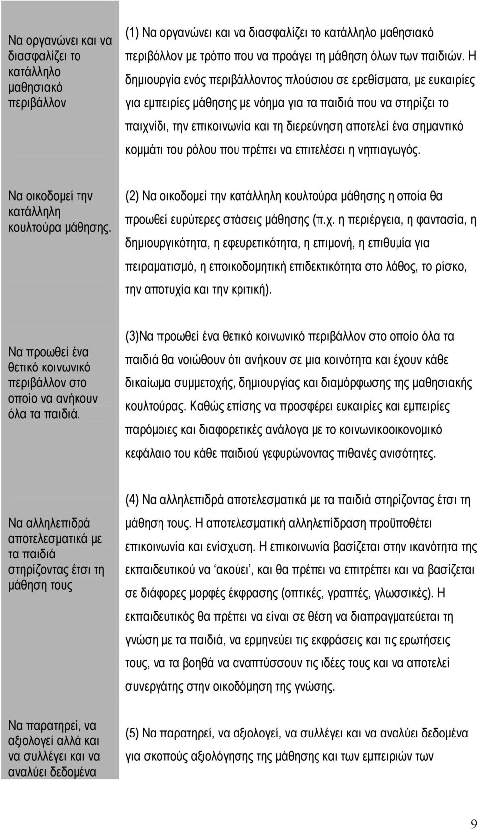 κομμάτι του ρόλου που πρέπει να επιτελέσει η νηπιαγωγός. Να οικοδομεί την κατάλληλη κουλτούρα μάθησης. (2) Να οικοδομεί την κατάλληλη κουλτούρα μάθησης η οποία θα προωθεί ευρύτερες στάσεις μάθησης (π.